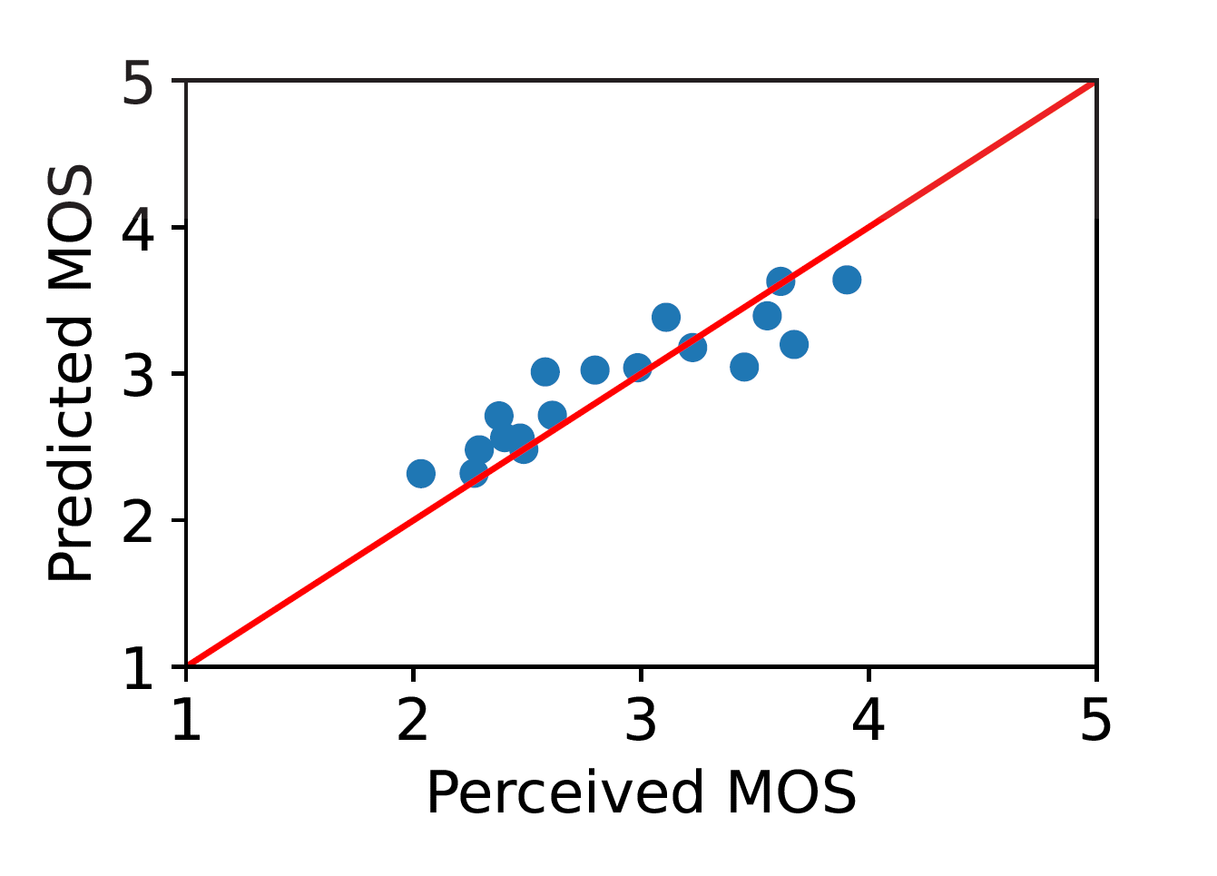 No-Reference Quality of Experience Model for Dynamic Point Clouds in Augmented Reality